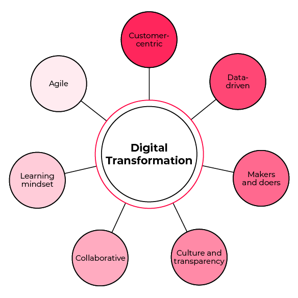 Figure 6 The seven drivers of successful digital transformation 
