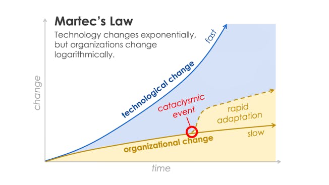 Graph showing technological and organizational change over time