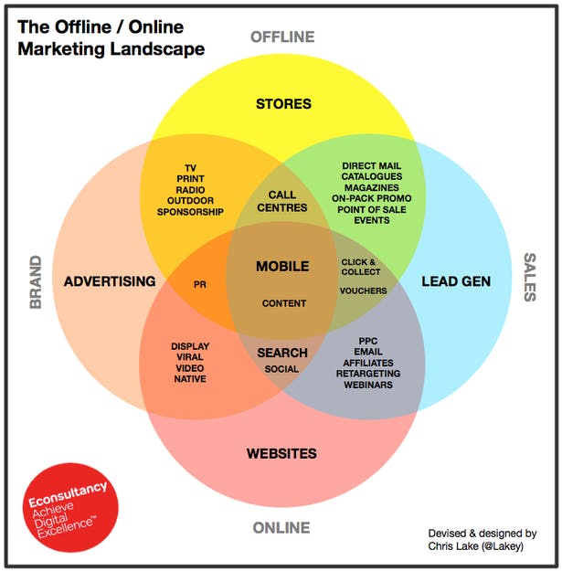 The Offline / Online Marketing Landscape - Econsultancy