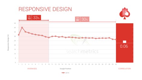 responsive design and rankings