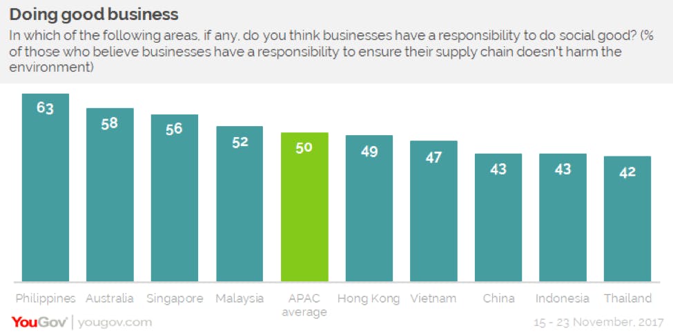 apac supply chain ethics