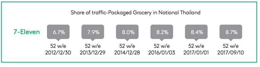 thai 7-eleven package share