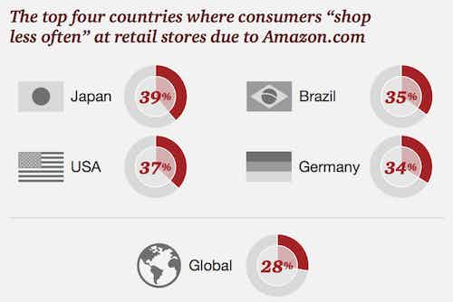 amazon retail impact