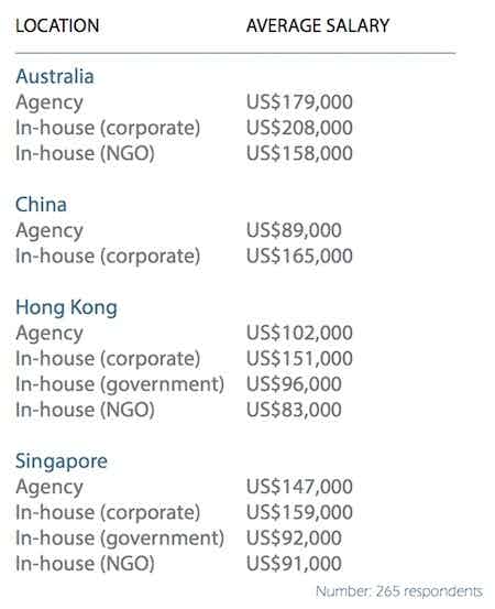 average salary corporate and comms apac