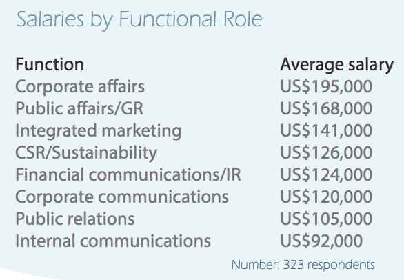 salary by role comms corporate apac
