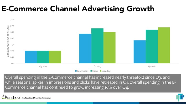 advertising growth