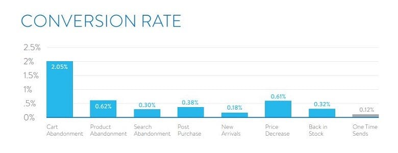 email conversion rate