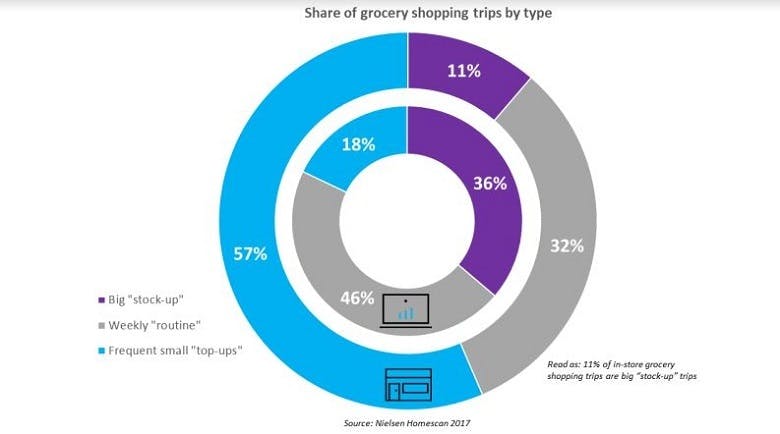 online grocery sales