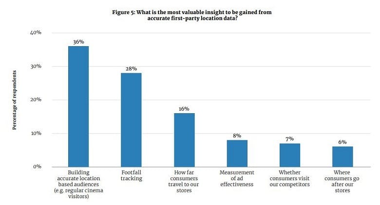 insight from location-based data