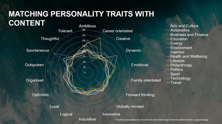 content personality traits
