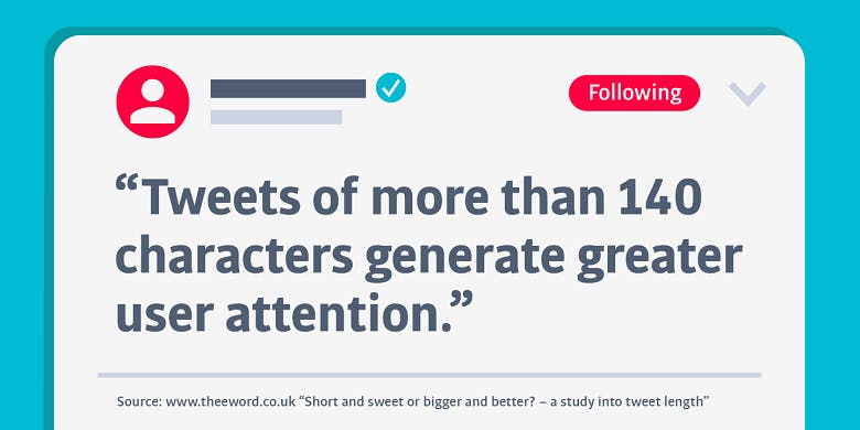 longer tweets get greater user attention