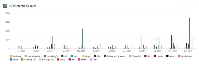 brand facebook interactions
