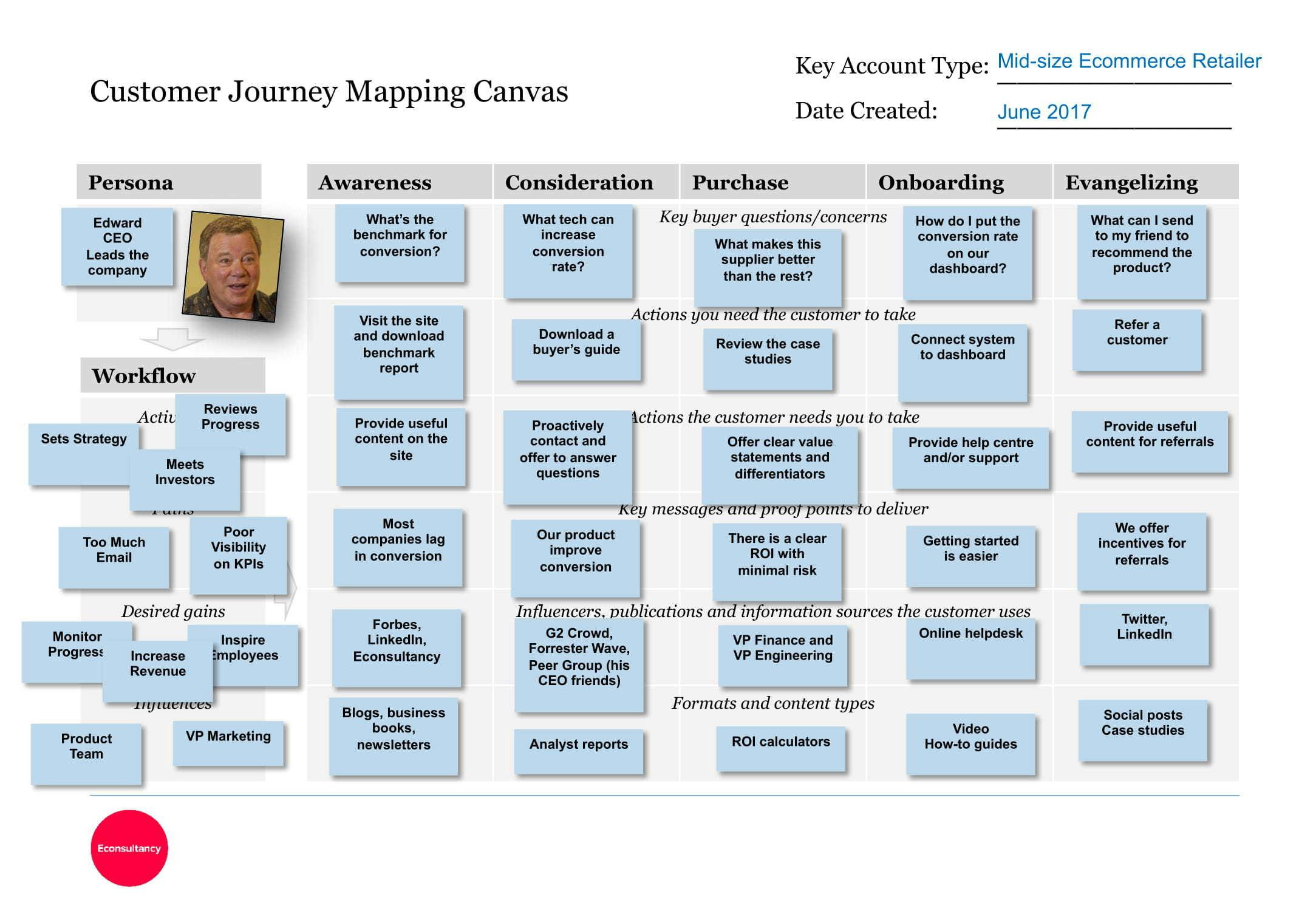 Mid journey аналоги. Customer Journey Map Canvas. Customer Journey Canvas. Customer Journey Map b2b. Customer Journey Map, user Case.