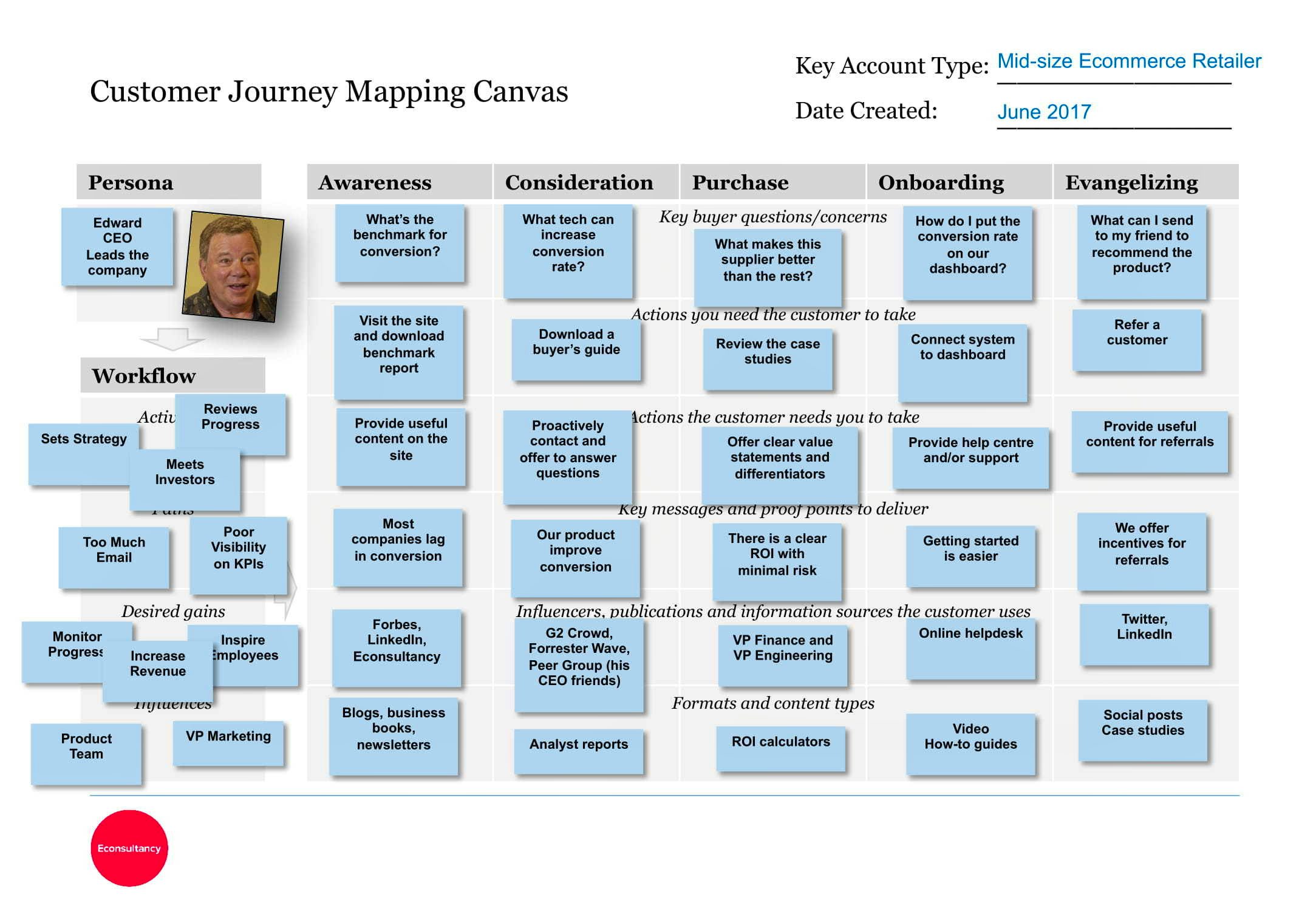 Аналоги journey. Customer Journey Map Canvas. Customer Journey Canvas. Customer Journey Map b2b. Customer Journey Map, user Case.