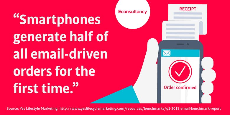 smartphones drive half of email orders