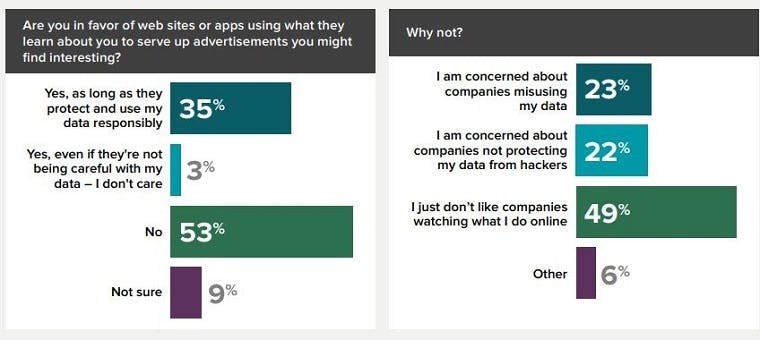 consumer opinion on ad targeting