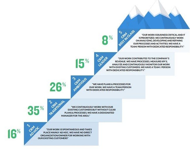 CRM maturity barometer