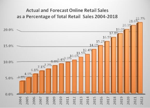 actual and forecast retail sales
