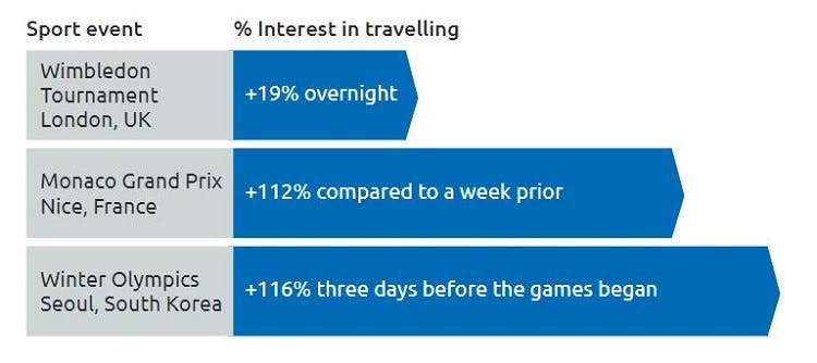 search interest from sporting events