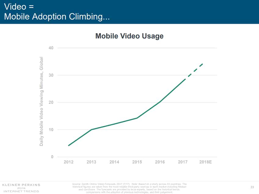 Mobile video usage graph