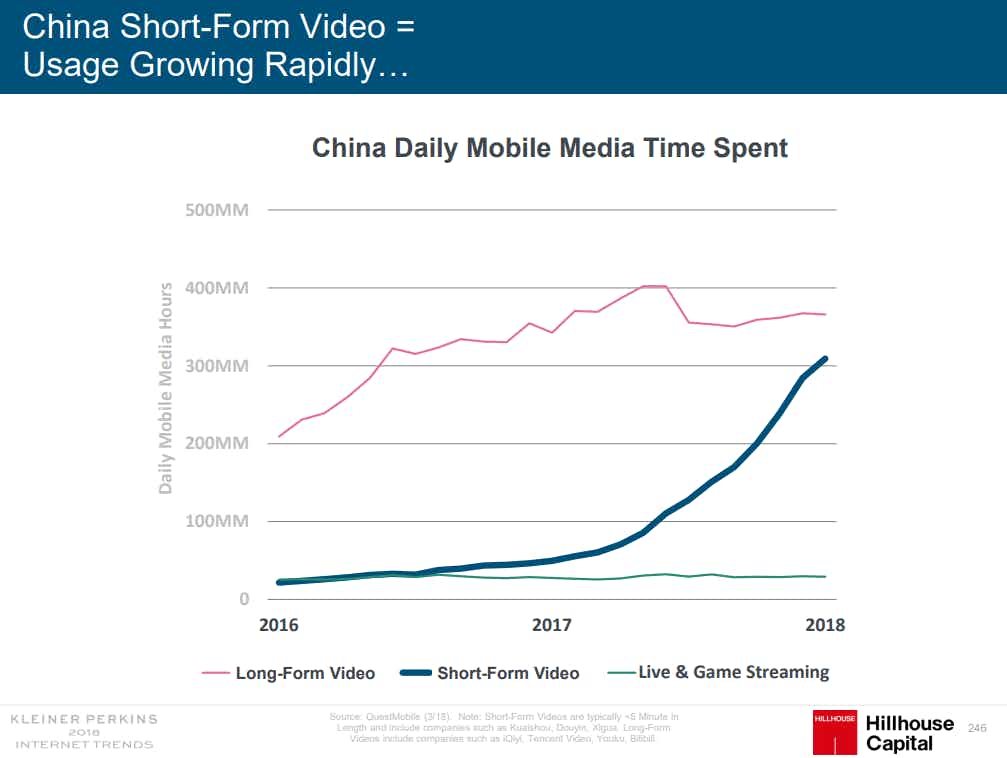 China video consumption by format
