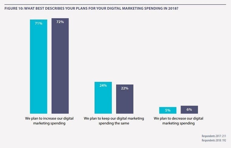 digital marketing spend for retail