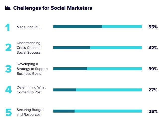 challenges for social marketers