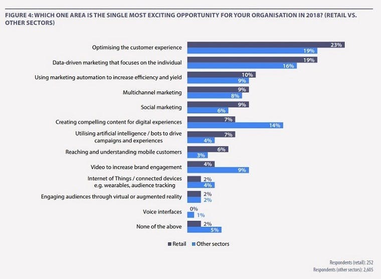 19% of retailers cite data-driven marketing as top opportunity in 2018