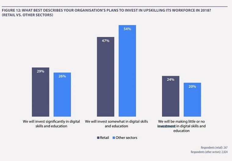 investment in digital marketing
