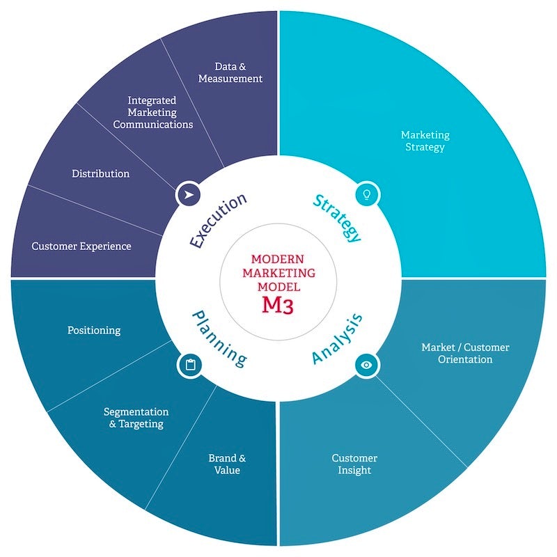 Introducing the Modern Marketing Model (M3) - Econsultancy