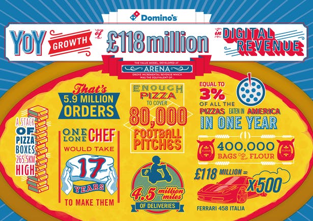 dominos pizza digital revenue infographic