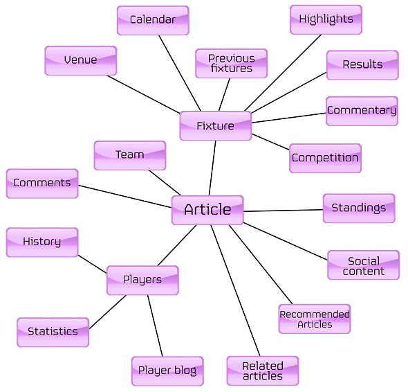 A football club's content publication strategy, laid out as a mind map with lines connecting different types of content.