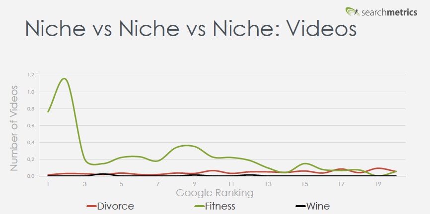 how videos correlate with search ranking for terms 'divorce', 'fitness' and 'wine'