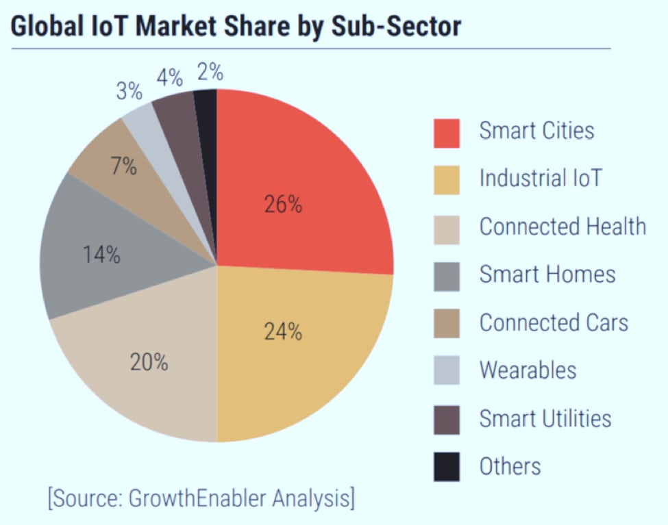 iot market share by subsector