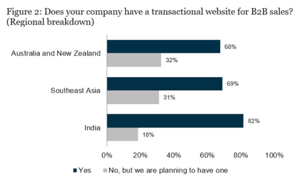 DOES YOUR COMPANY HAVE A TRANSACTIONAL WEBSITE - CHART