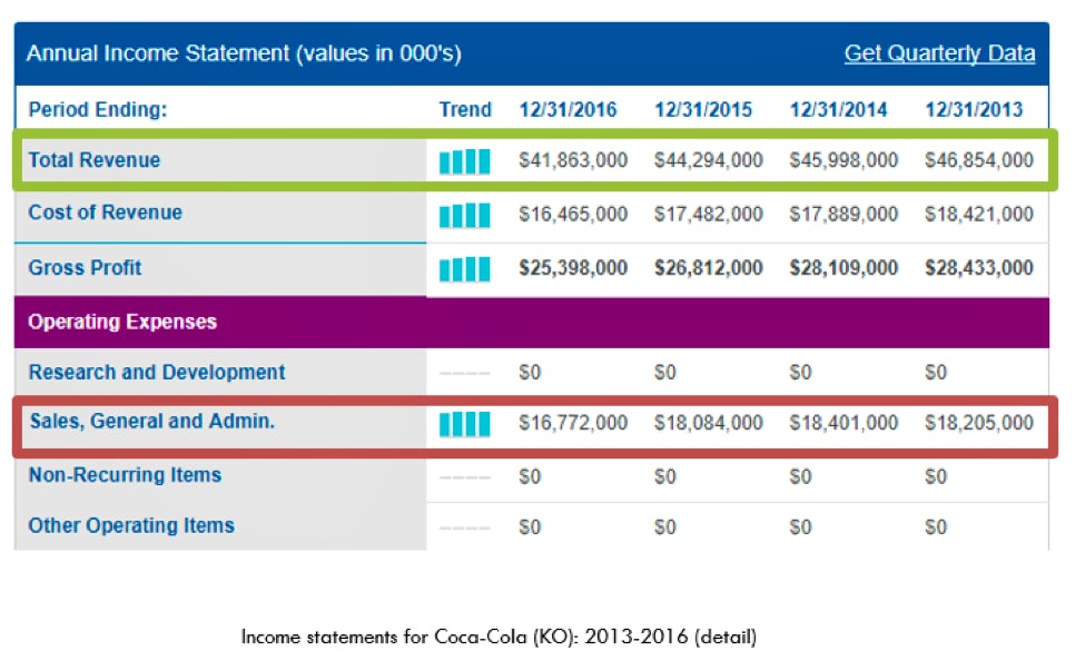 The CFO's annual income statement