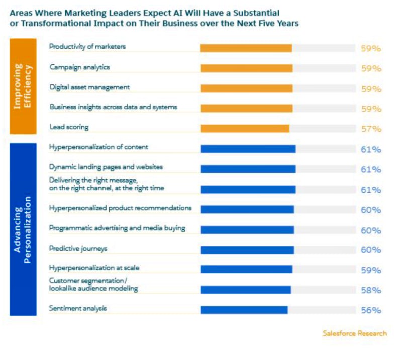Salesforce IA dans les études marketing