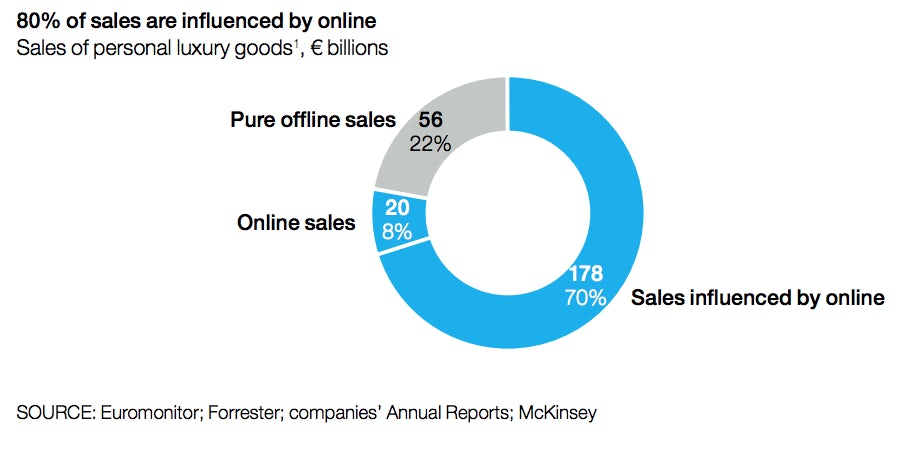luxury sales influenced by online