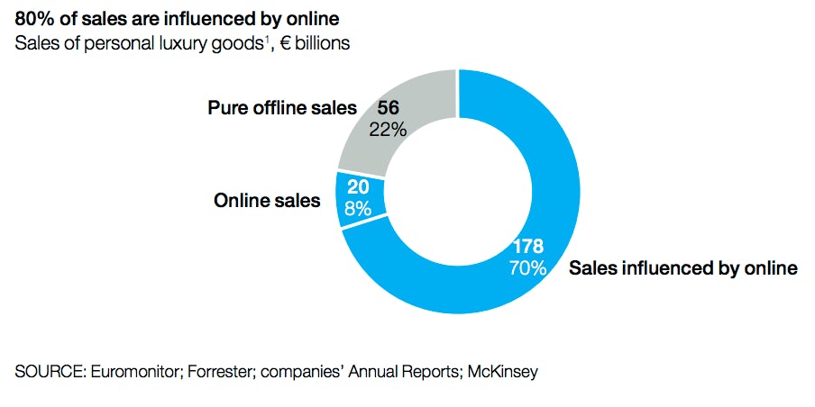 luxury sales influenced by online