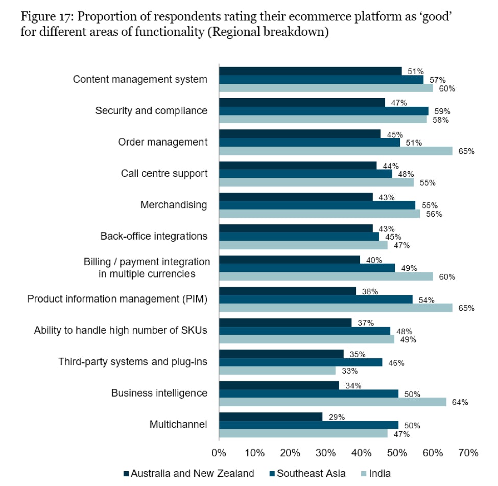 respondents rating ecommerce ops for different areas of functionality