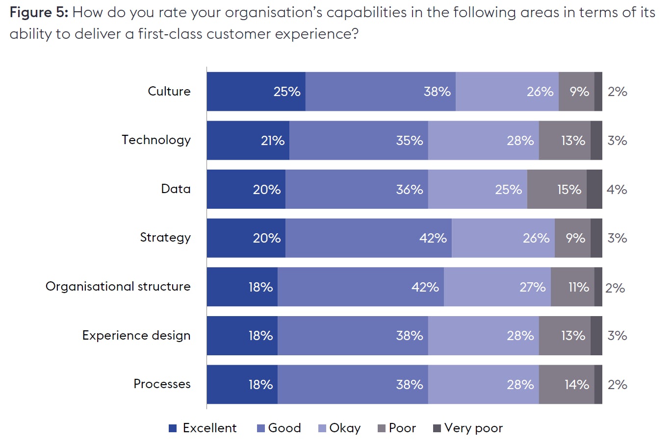 Graph showing marketers' responses to the question: How do you rate your organisation’s capabilities in the following areas in terms of its ability to deliver a first-class customer experience?