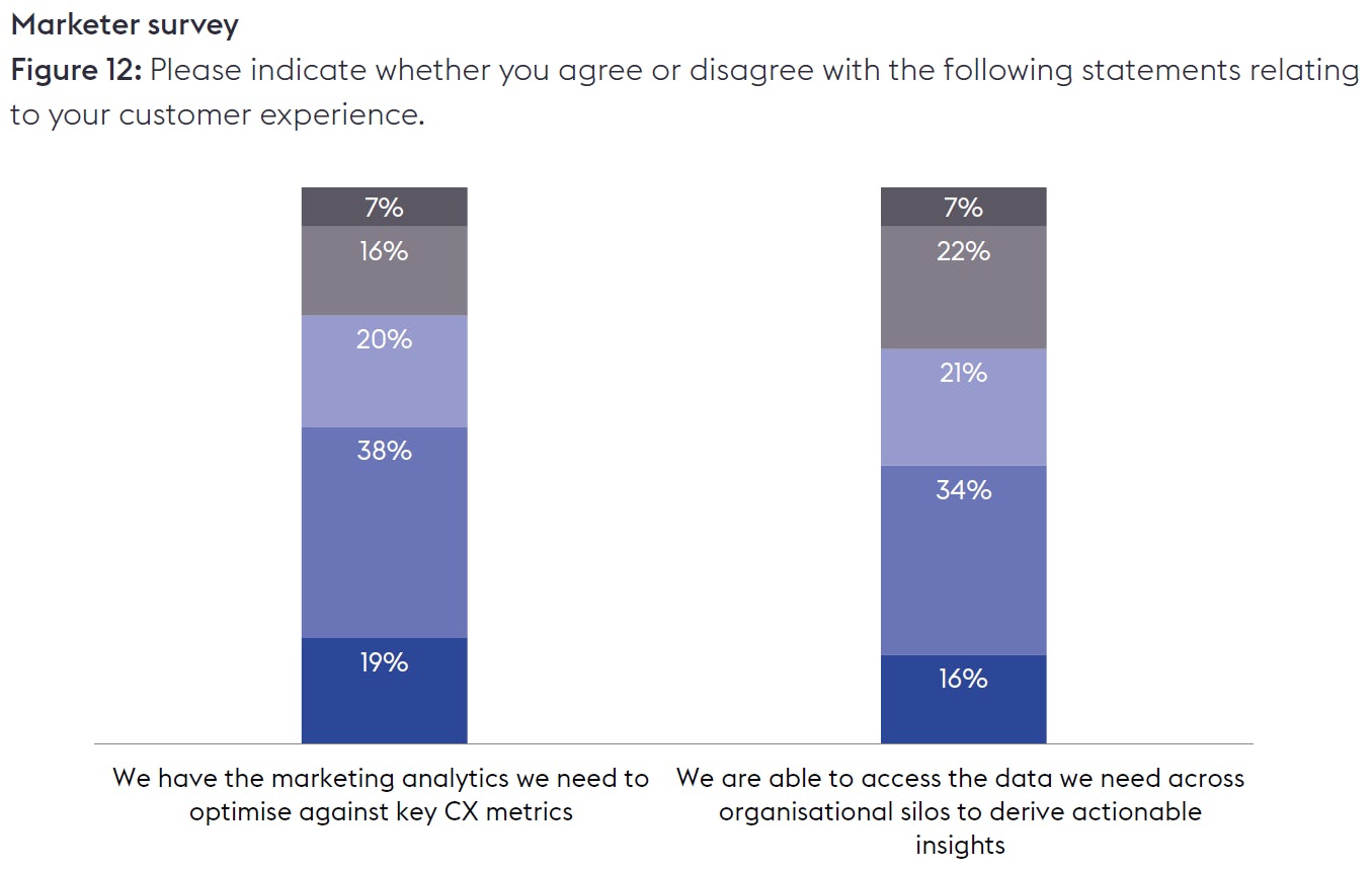 Column graph showing marketers' level of agreement with two statements about data and analytics.