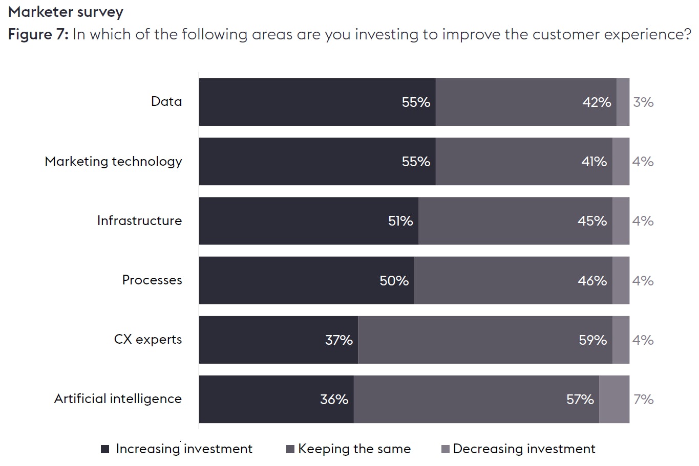 Graph which indicates whether marketers are increasing, maintaining or decreasing their investment in six areas related to CX: data, marketing technology, infrastructure, processes, CX experts and artificial intelligence.