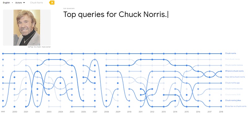 Top searches for Chuck Norris, from 1999 to 2018.