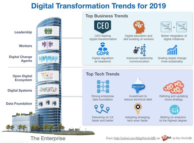 Infographic about digital transformation trends by ZDNet