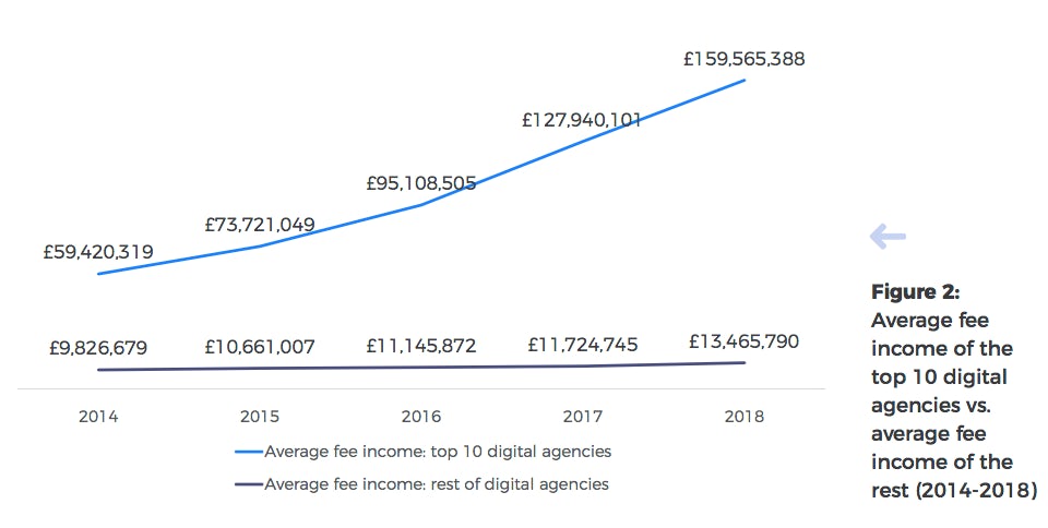 agency fee income top 10 vs rest 2018
