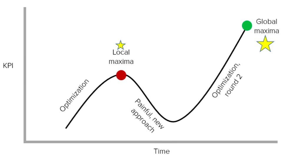 optimization journey to global maxima