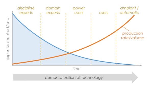 democratization of tech
