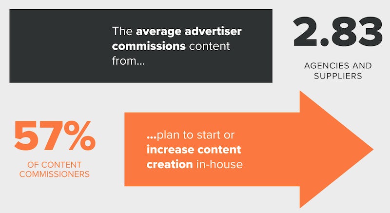 content production by advertisers