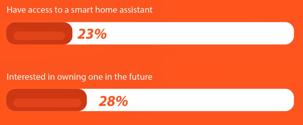 23% have access to a smart home assistant